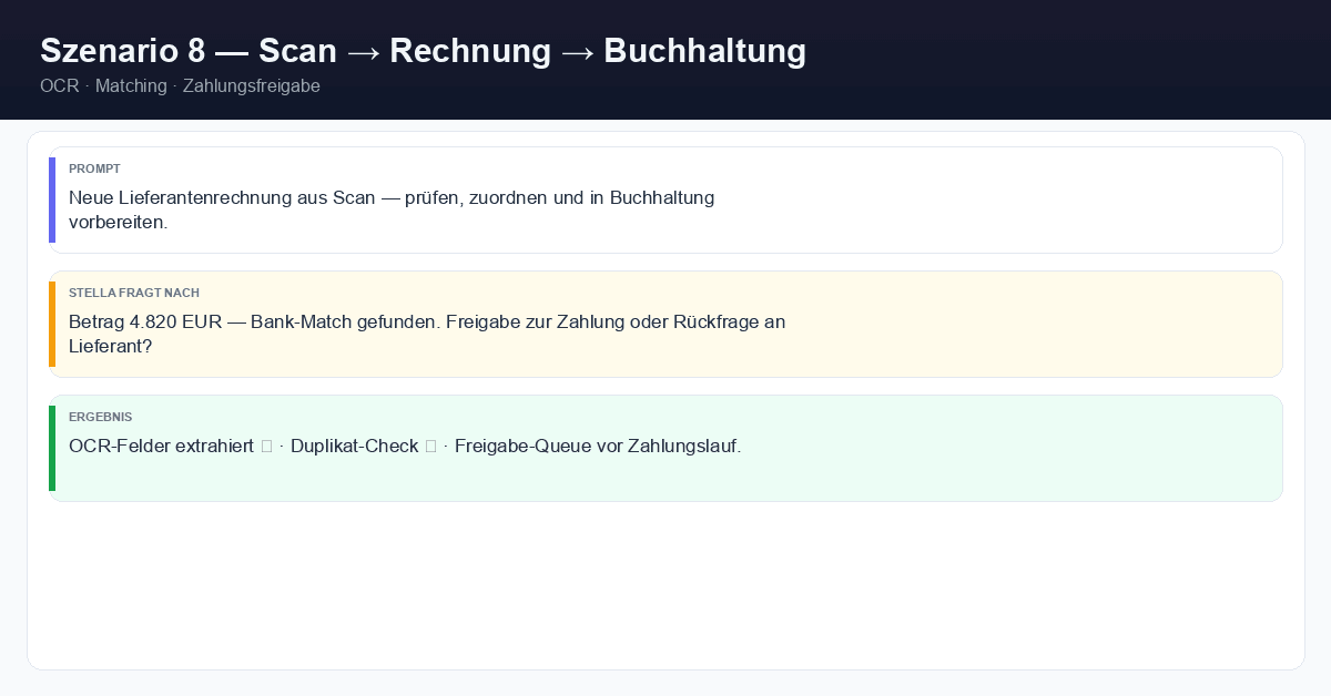 Scan Rechnung Buchhaltung — Ablaufübersicht